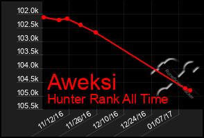 Total Graph of Aweksi