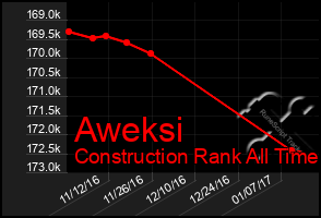 Total Graph of Aweksi