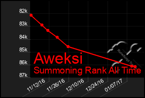 Total Graph of Aweksi