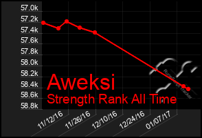 Total Graph of Aweksi