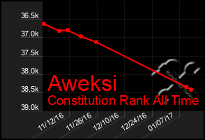 Total Graph of Aweksi