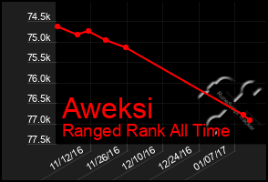 Total Graph of Aweksi