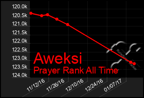 Total Graph of Aweksi