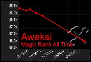 Total Graph of Aweksi