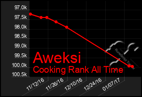 Total Graph of Aweksi