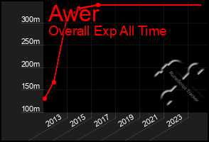 Total Graph of Awer