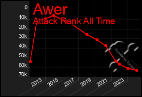 Total Graph of Awer