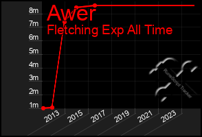 Total Graph of Awer