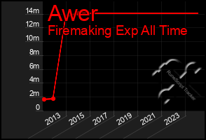 Total Graph of Awer