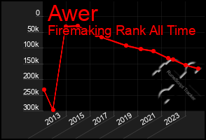 Total Graph of Awer