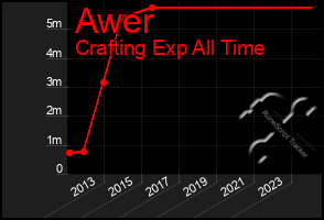 Total Graph of Awer