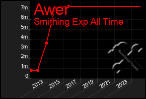 Total Graph of Awer