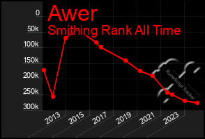 Total Graph of Awer