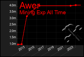 Total Graph of Awer