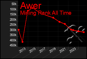 Total Graph of Awer