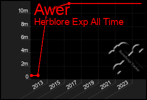 Total Graph of Awer