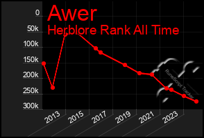 Total Graph of Awer