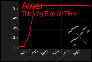 Total Graph of Awer