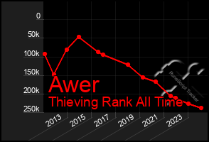 Total Graph of Awer