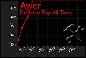 Total Graph of Awer