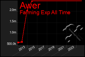 Total Graph of Awer