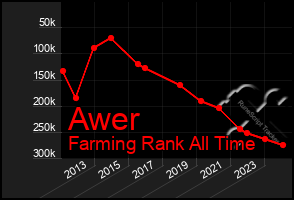 Total Graph of Awer