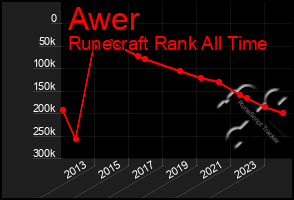 Total Graph of Awer