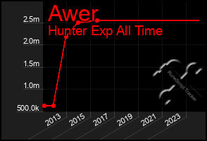 Total Graph of Awer