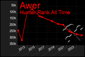 Total Graph of Awer