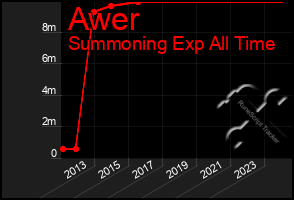 Total Graph of Awer