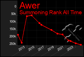 Total Graph of Awer