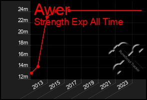 Total Graph of Awer