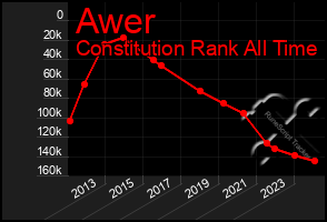 Total Graph of Awer