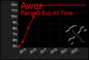 Total Graph of Awer