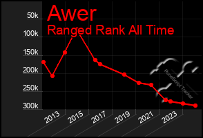 Total Graph of Awer