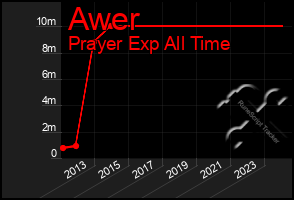 Total Graph of Awer