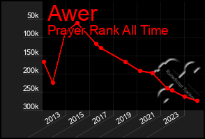 Total Graph of Awer