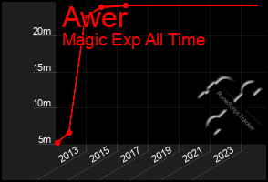 Total Graph of Awer