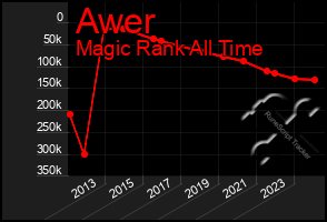 Total Graph of Awer