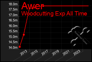 Total Graph of Awer