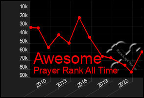 Total Graph of Awesome