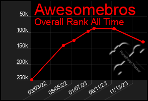 Total Graph of Awesomebros