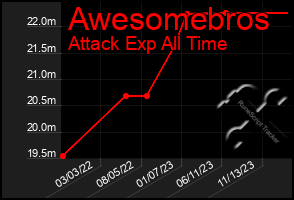 Total Graph of Awesomebros