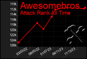 Total Graph of Awesomebros