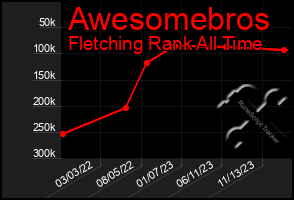 Total Graph of Awesomebros