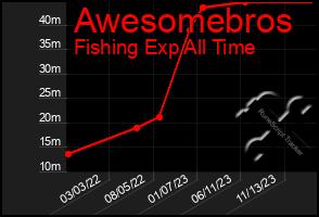 Total Graph of Awesomebros