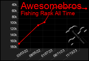 Total Graph of Awesomebros