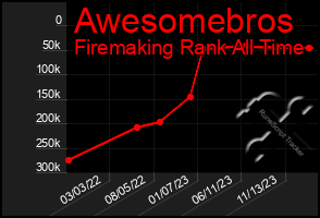 Total Graph of Awesomebros