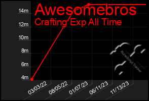 Total Graph of Awesomebros