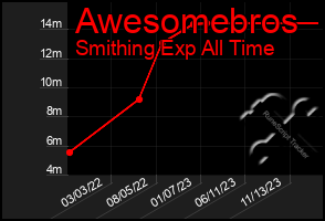 Total Graph of Awesomebros